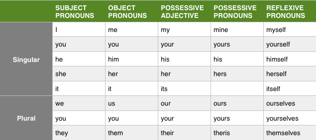 Reflexive Pronouns 